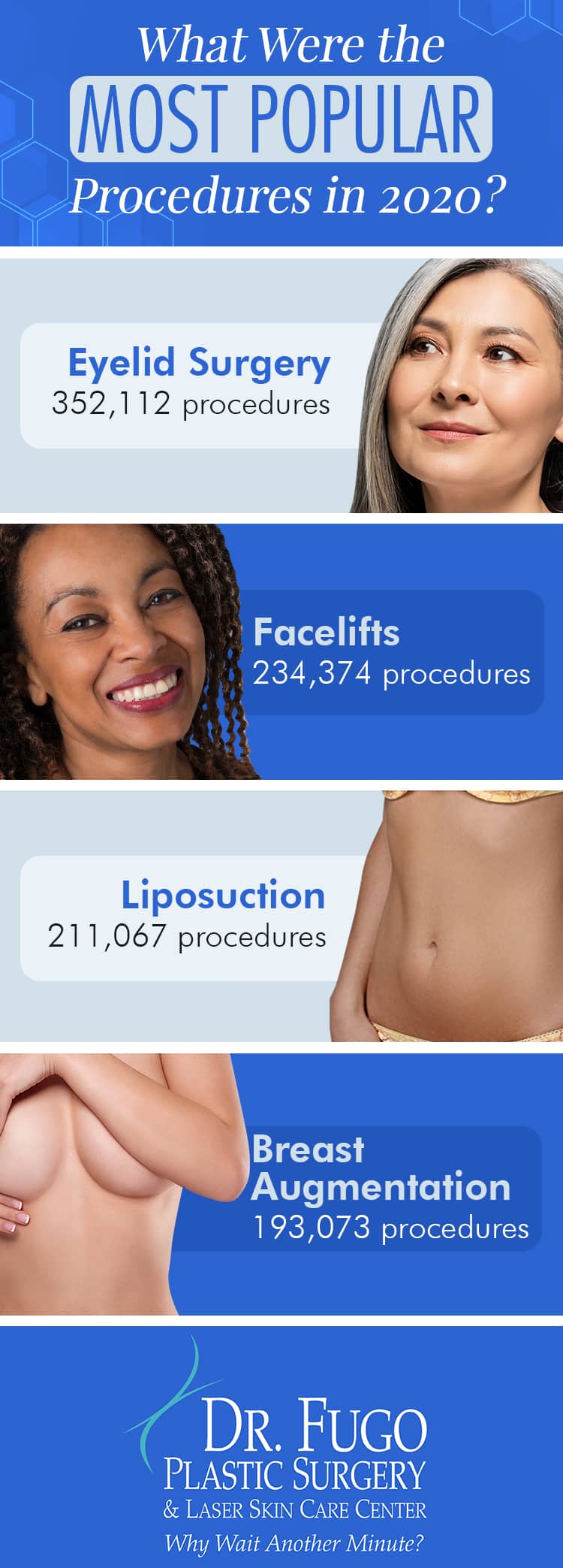 An infographic showing the most popular procedures in 2020